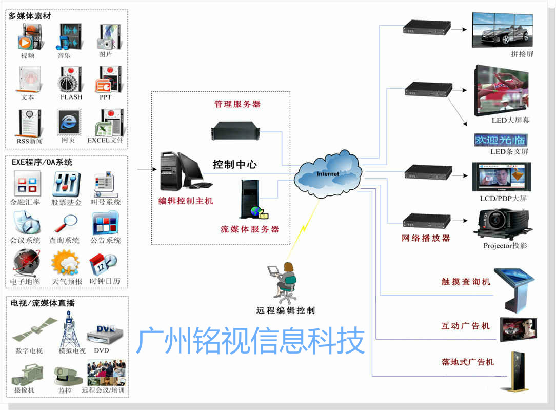 多媒体信息发布系统